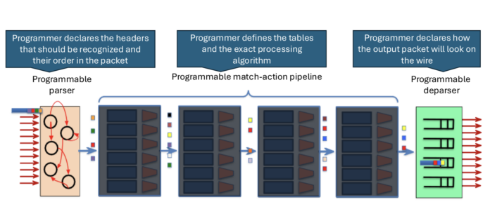 telco ai programmable data plane